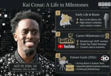 Kai Cenat Age in 2026: Birthday, Early Life, and Career Milestones kai cenat age